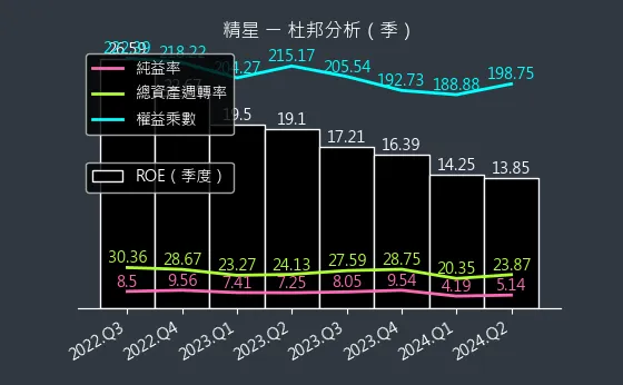 8183 精星 杜邦分析