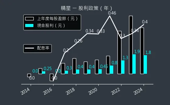 8183 精星 股利政策