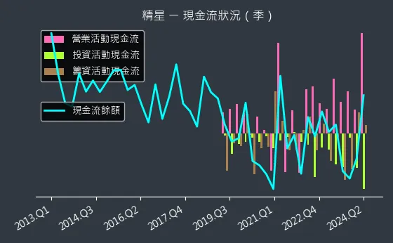 8183 精星 現金流狀況