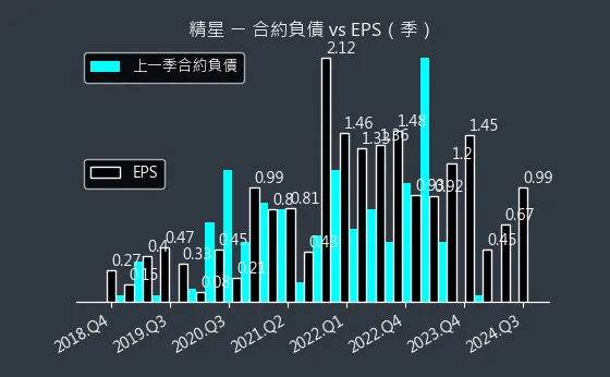 8183 精星 合約負債