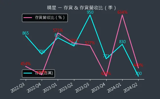 8183 精星 存貨與存貨營收比