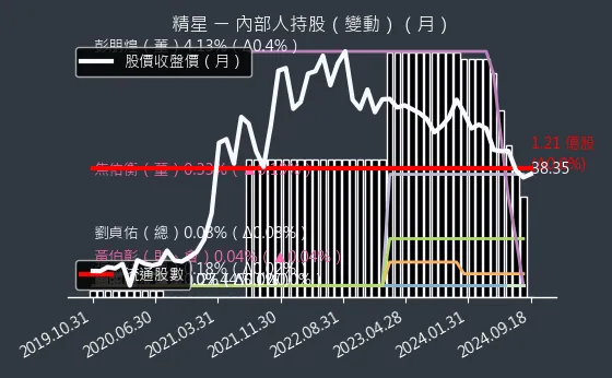 8183 精星 內部人持股