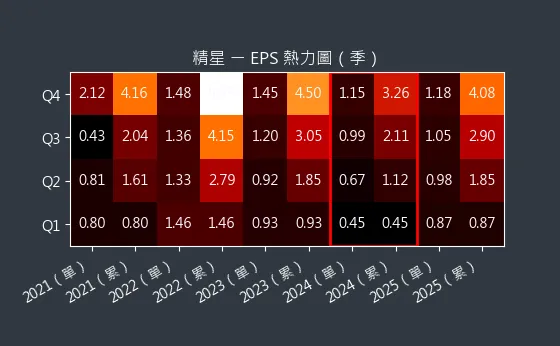 8183 精星 EPS 熱力圖