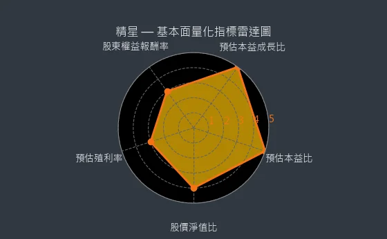 8183 精星 基本面量化指標雷達圖