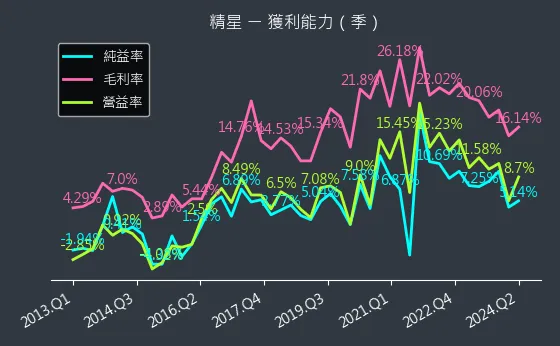 8183 精星 獲利能力