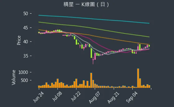 8183 精星 K線圖（日）