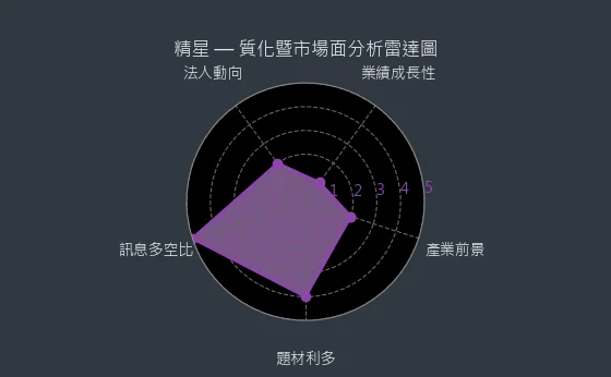 8183 精星 質化暨市場面分析雷達圖