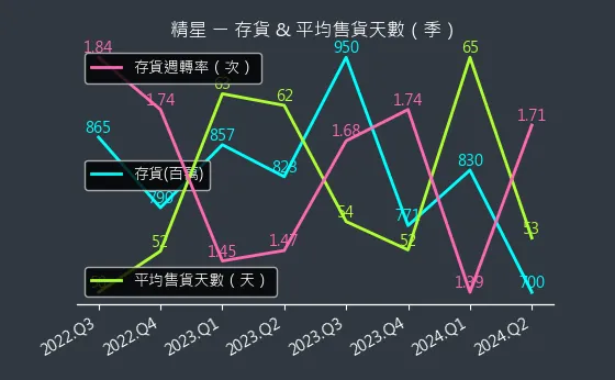 8183 精星 存貨與平均售貨天數