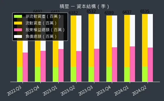 8183 精星 資本結構