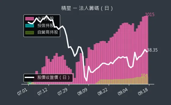 8183 精星 法人籌碼