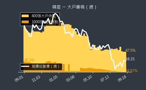 8183 精星 大戶籌碼