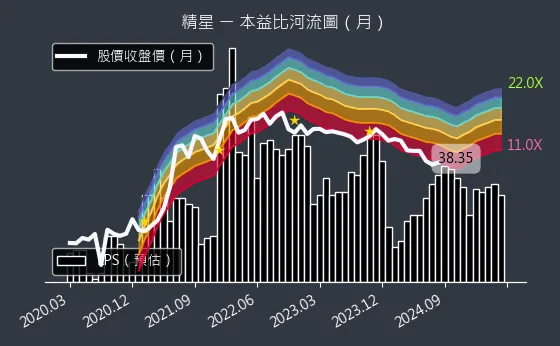 8183 精星 本益比河流圖