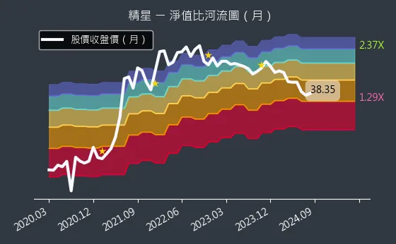 8183 精星 淨值比河流圖