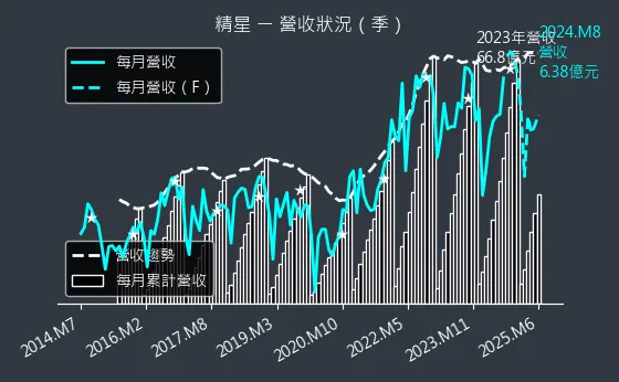 8183 精星 營收狀況