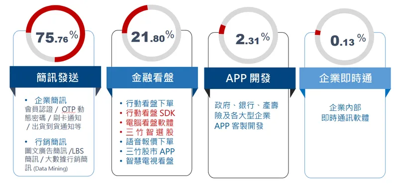 三竹主要產品