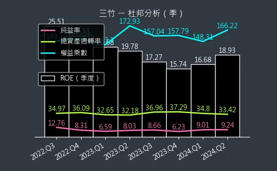 8284 三竹 杜邦分析