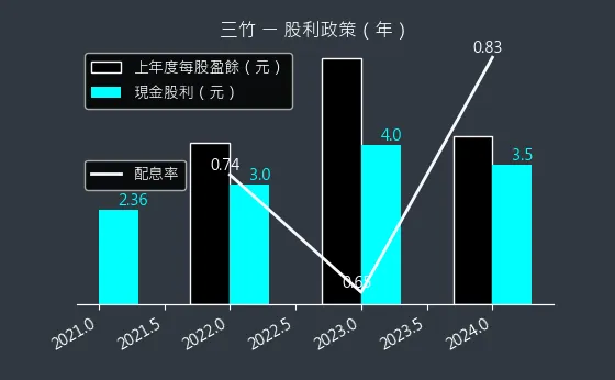 8284 三竹 股利政策