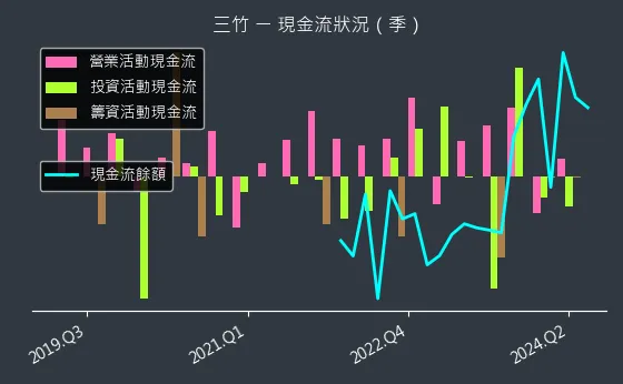 8284 三竹 現金流狀況