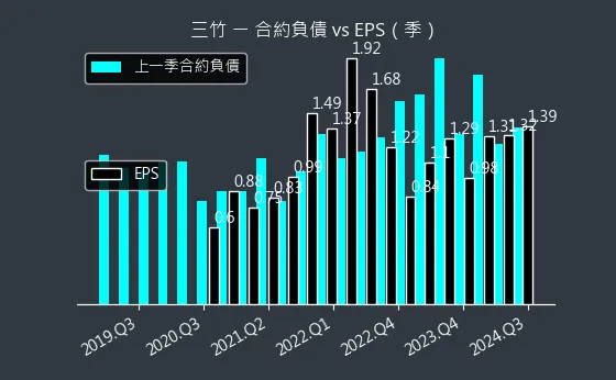 8284 三竹 合約負債