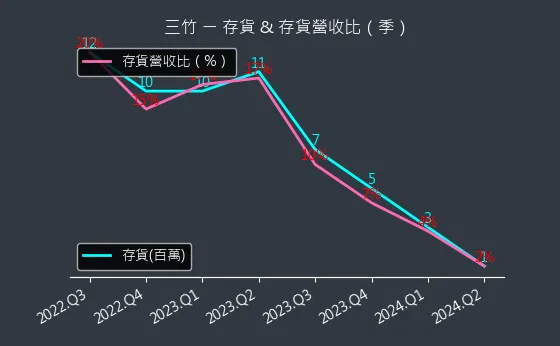 8284 三竹 存貨與存貨營收比