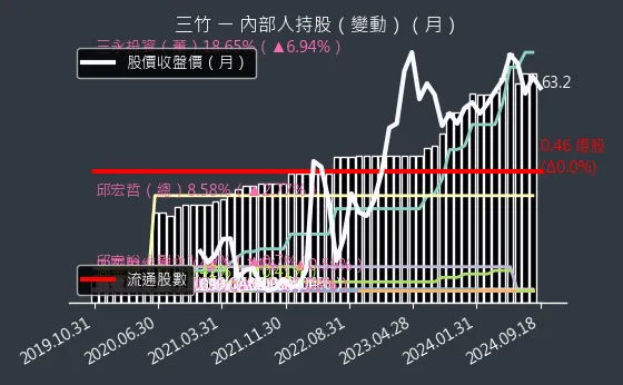 8284 三竹 內部人持股