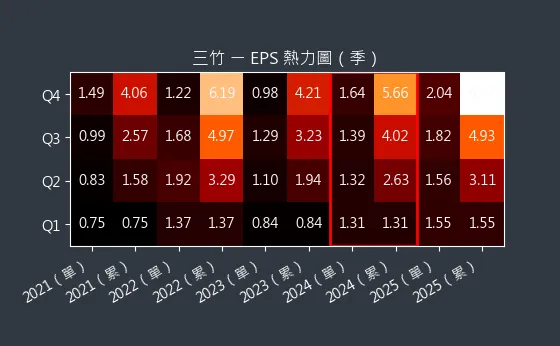 8284 三竹 EPS 熱力圖