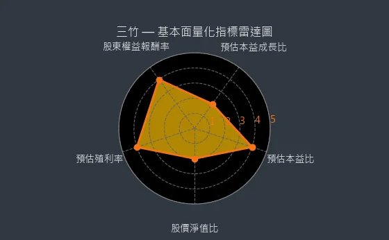8284 三竹 基本面量化指標雷達圖
