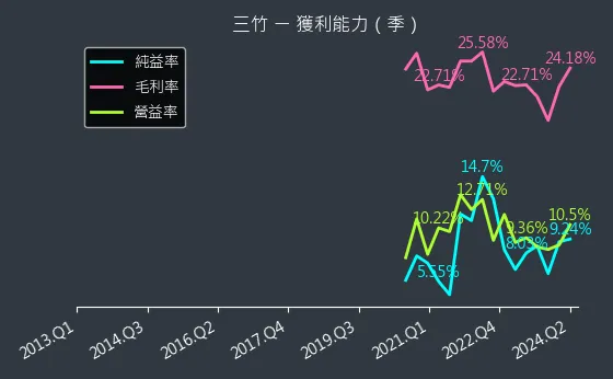 8284 三竹 獲利能力