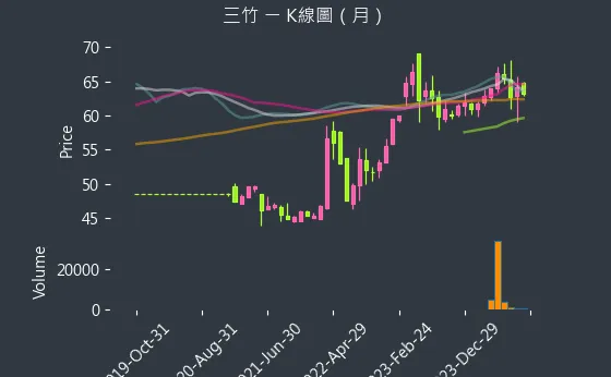 8284 三竹 K線圖（月）