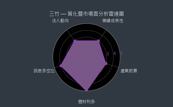 8284 三竹 質化暨市場面分析雷達圖