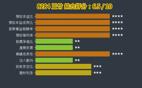 8284 三竹 綜合評分