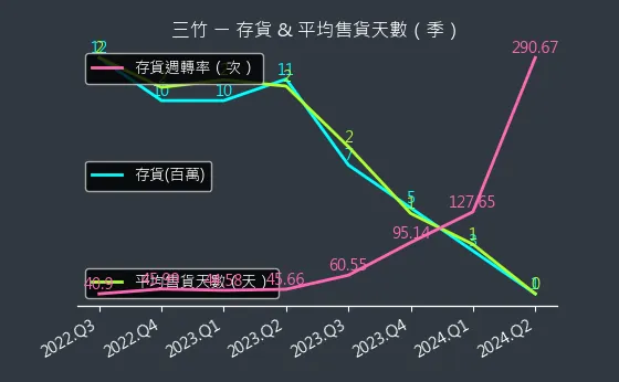 8284 三竹 存貨與平均售貨天數