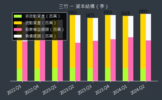 8284 三竹 資本結構