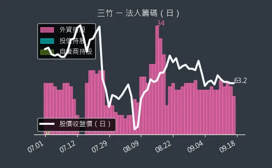 8284 三竹 法人籌碼