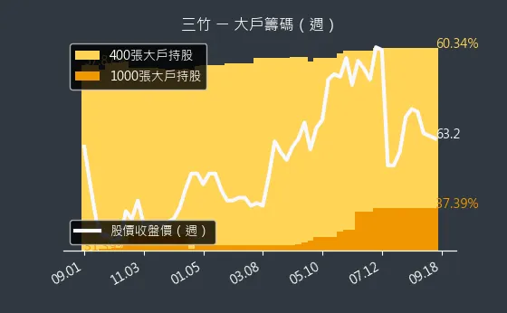 8284 三竹 大戶籌碼