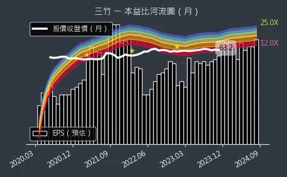 8284 三竹 本益比河流圖