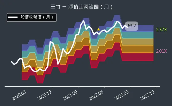 8284 三竹 淨值比河流圖