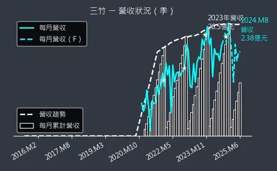 8284 三竹 營收狀況