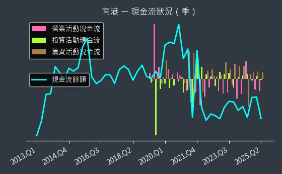 2101 南港 現金流狀況