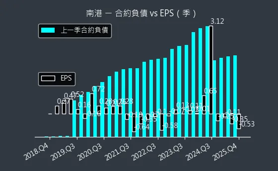 2101 南港 合約負債與 EPS