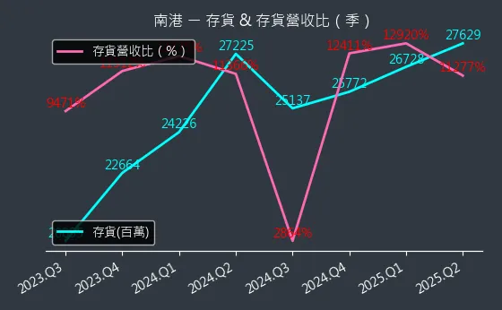 2101 南港 存貨與存貨營收比