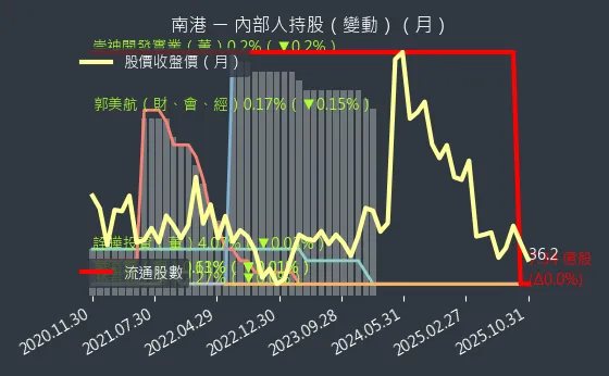 2101 南港 內部人持股變動