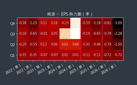 2101 南港 EPS 熱力圖