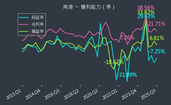 2101 南港 獲利能力