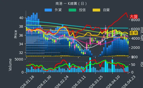 2101 南港 日線圖