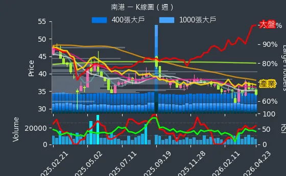 2101 南港 週線圖