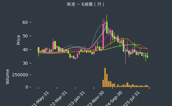 2101 南港 月線圖