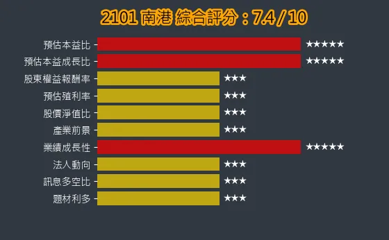 2101 南港 綜合評分