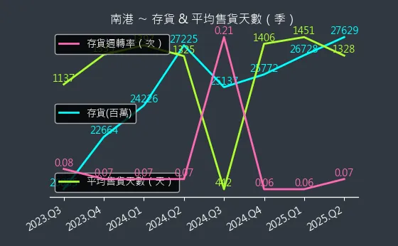 2101 南港 存貨與平均售貨天數