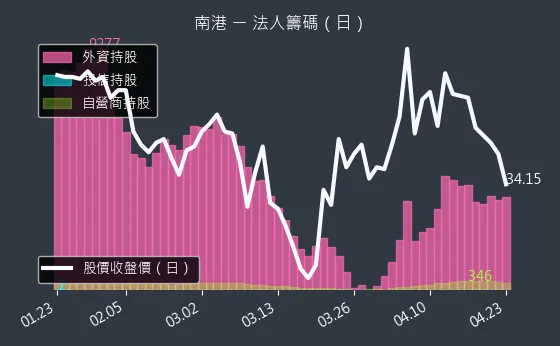2101 南港 三大法人買賣超
